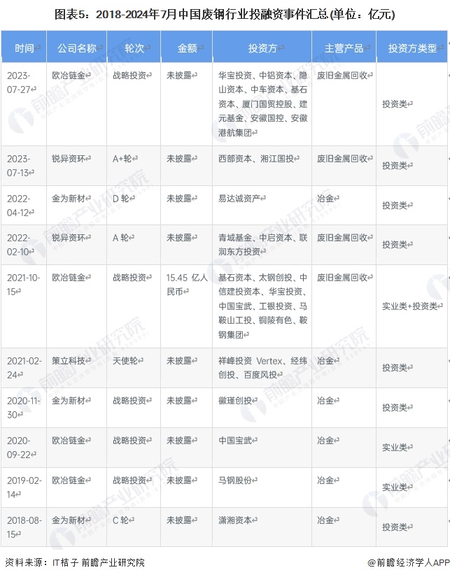 图表5：2018-2024年7月中国废钢行业投融资事件汇总(单位：亿元)