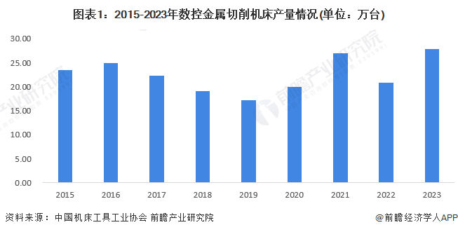 圖表1：2015-2023年數(shù)控金屬切削機(jī)床產(chǎn)量情況(單位：萬(wàn)臺(tái))