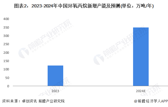 圖表2：2023-2024年中國(guó)環(huán)氧丙烷新增產(chǎn)能及預(yù)測(cè)(單位：萬(wàn)噸/年)