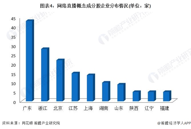 圖表4：網(wǎng)絡(luò)直播概念成分股企業(yè)分布情況(單位：家)