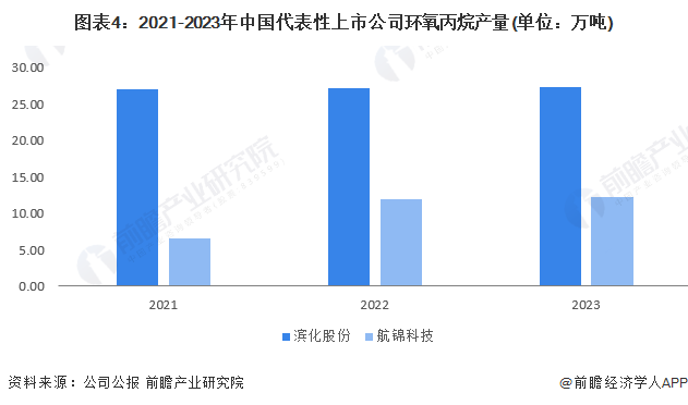 图表4：2021-2023年中国代表性上市公司环氧丙烷产量(单位：万吨)