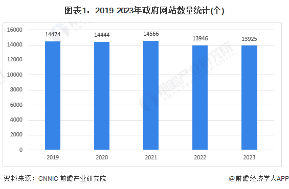 圖表1：2019-2023年政府網(wǎng)站數(shù)量統(tǒng)計(個)