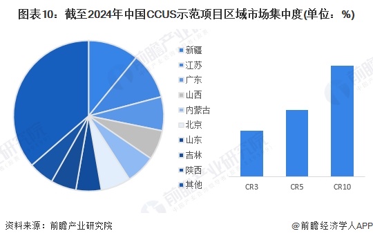 圖表10：截至2024年中國CCUS示范項目區(qū)域市場集中度(單位：%)