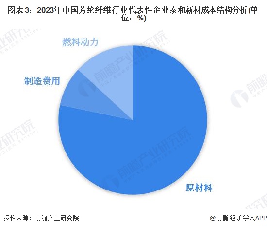 图表3：2023年中国芳纶纤维行业代表性企业泰和新材成本结构分析(单位：%)