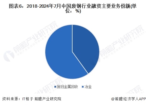 图表6：2018-2024年7月中国废钢行业融资主要业务份额(单位：%)