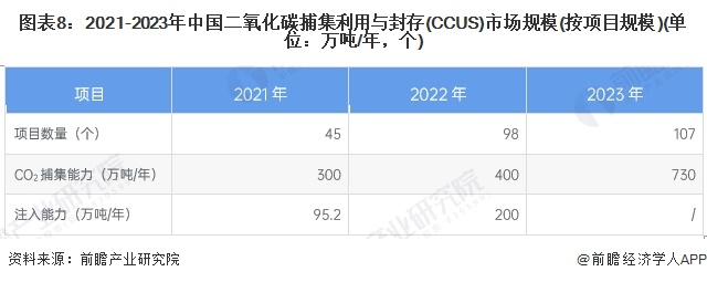 图表8：2021-2023年中国二氧化碳捕集利用与封存(CCUS)市场规模(按项目规模)(单位：万吨/年，个)