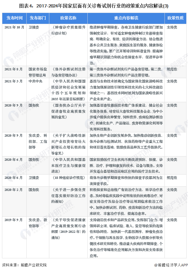 图表4：2017-2024年国家层面有关诊断试剂行业的政策重点内容解读(3)