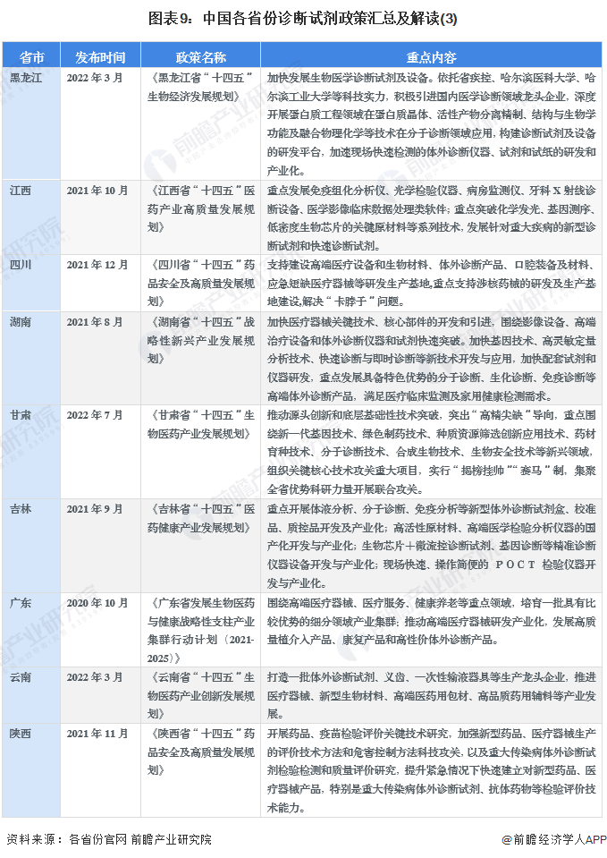 图表9：中国各省份诊断试剂政策汇总及解读(3)