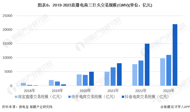 图表6：2019-2023直播电商三巨头交易规模(GMV)(单位：亿元)