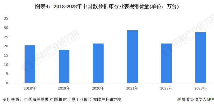 图表4：2018-2023年中国数控机床行业表观消费量(单位：万台)