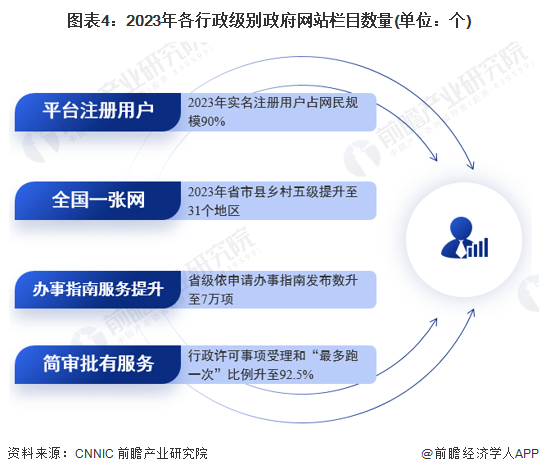 图表4：2023年各行政级别政府网站栏目数量(单位：个)