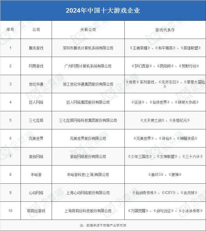 2024年游戏行业研发商十大代表性企业：腾讯、网易、世纪华通、巨人网络、米哈游……