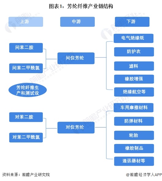 图表1：芳纶纤维产业链结构