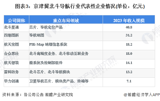 圖表3：京津冀北斗導航行業(yè)代表性企業(yè)情況(單位：億元)