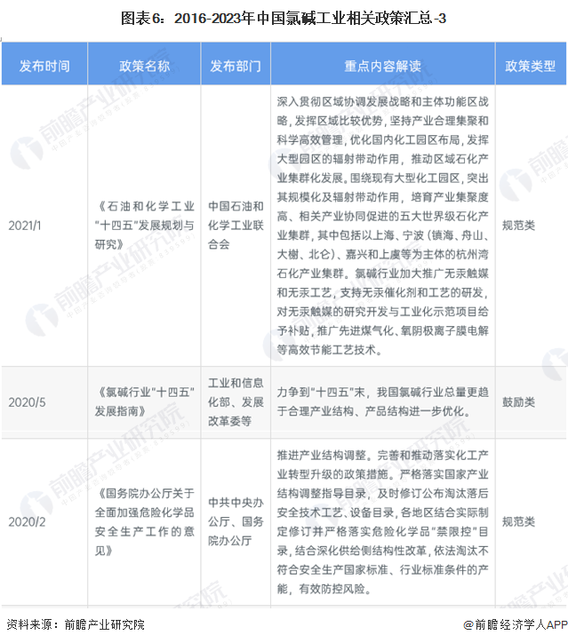 圖表6：2016-2023年中國(guó)氯堿工業(yè)相關(guān)政策匯總-3