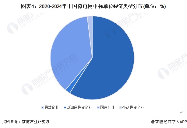 图表4：2020-2024年中国微电网中标单位经济类型分布(单位：%)