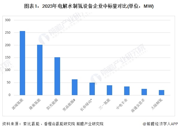 图表1：2023年电解水制氢设备企业中标量对比(单位：MW)