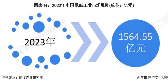 圖表14：2023年中國(guó)氯堿工業(yè)市場(chǎng)規(guī)模(單位：億元)