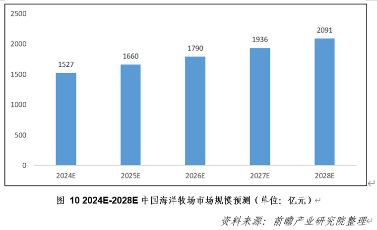 海洋牧场建设的发展机遇