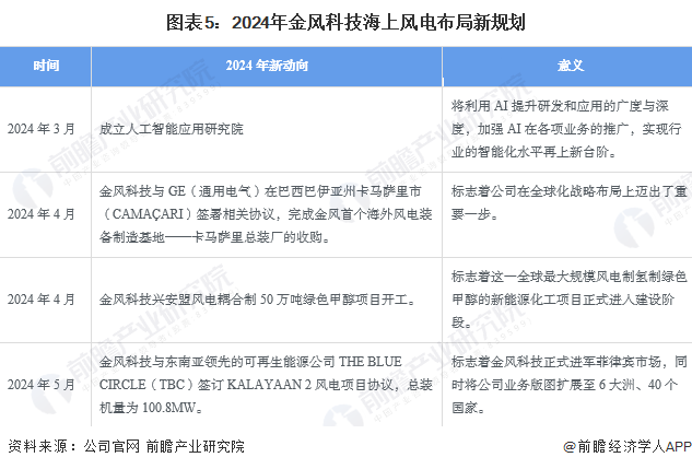 图表5：2024年金风科技海上风电布局新规划