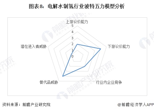 圖表8：電解水制氫行業(yè)波特五力模型分析