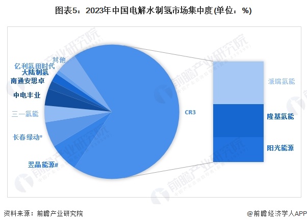 图表5：2023年中国电解水制氢市场集中度(单位：%)