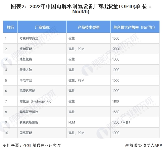 圖表2：2022年中國(guó)電解水制氫設(shè)備廠商出貨量TOP10(單位：Nm3/h)