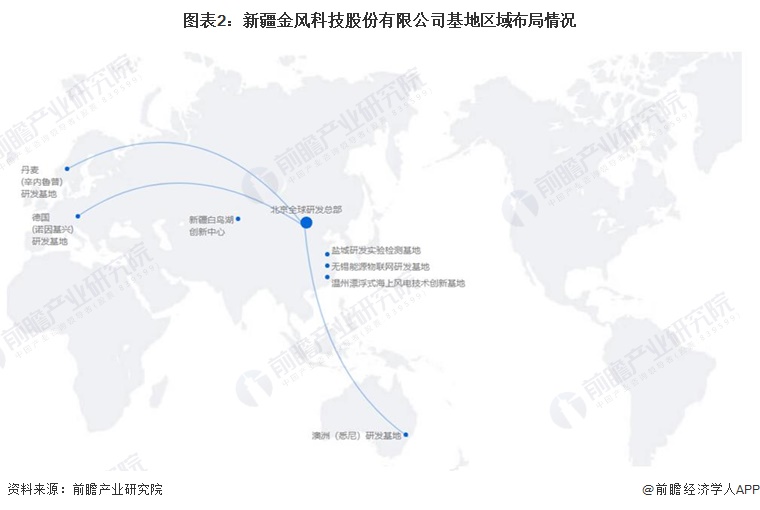 圖表2：新疆金風(fēng)科技股份有限公司基地區(qū)域布局情況