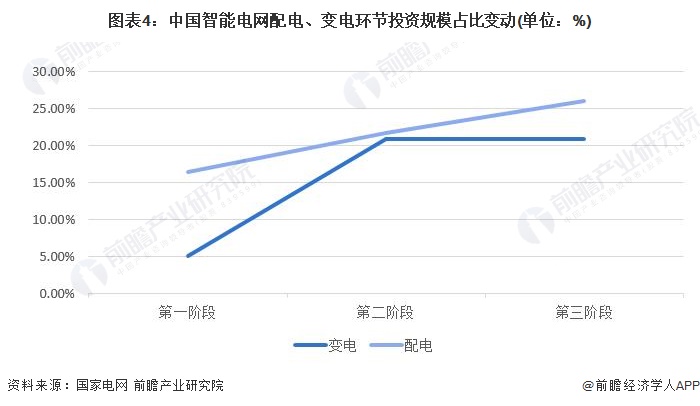 圖表4：中國智能電網(wǎng)配電、變電環(huán)節(jié)投資規(guī)模占比變動(單位：%)