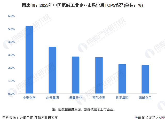 圖表16：2023年中國(guó)氯堿工業(yè)企業(yè)市場(chǎng)份額TOP5情況(單位：%)