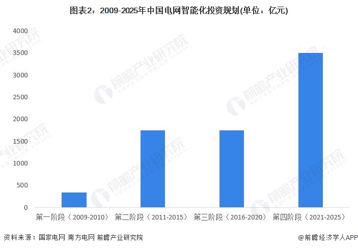 圖表2：2009-2025年中國電網(wǎng)智能化投資規(guī)劃(單位：億元)