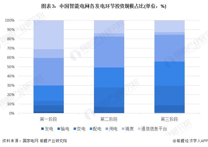 图表3：中国智能电网各发电环节投资规模占比(单位：%)