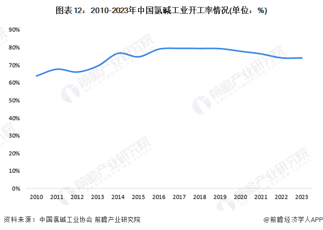 圖表12：2010-2023年中國(guó)氯堿工業(yè)開(kāi)工率情況(單位：%)