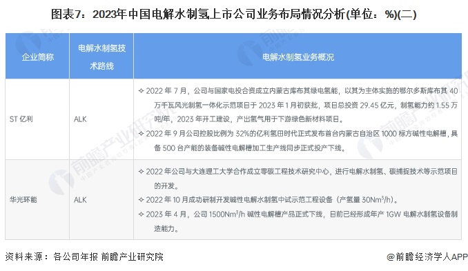 图表7：2023年中国电解水制氢上市公司业务布局情况分析(单位：%)(二)