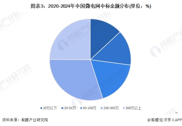 图表3：2020-2024年中国微电网中标金额分布(单位：%)