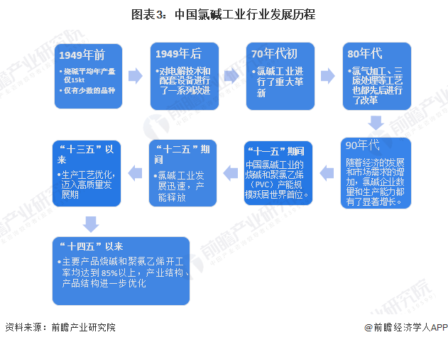 圖表3：中國氯堿工業(yè)行業(yè)發(fā)展歷程