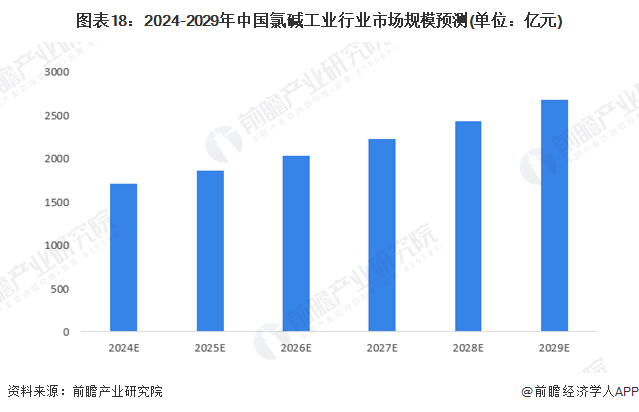 图表18：2024-2029年中国氯碱工业行业市场规模预测(单位：亿元)