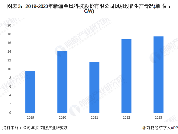 圖表3：2019-2023年新疆金風(fēng)科技股份有限公司風(fēng)機(jī)設(shè)備生產(chǎn)情況(單位：GW)