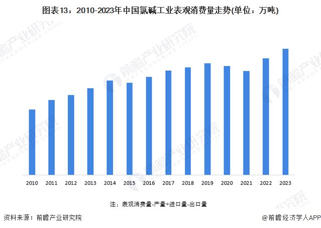 圖表13：2010-2023年中國氯堿工業(yè)表觀消費(fèi)量走勢(單位：萬噸)