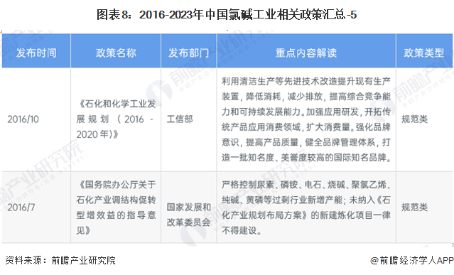 图表8：2016-2023年中国氯碱工业相关政策汇总-5