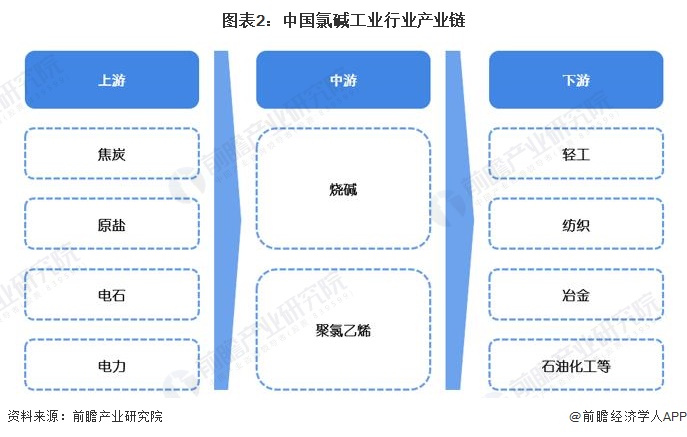 图表2：中国氯碱工业行业产业链