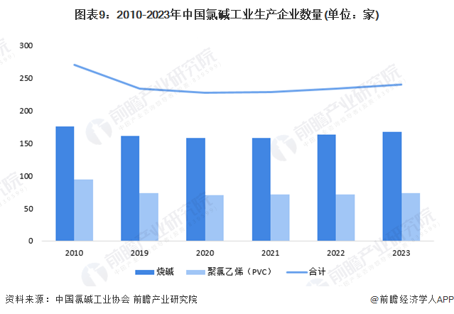 圖表9：2010-2023年中國(guó)氯堿工業(yè)生產(chǎn)企業(yè)數(shù)量(單位：家)