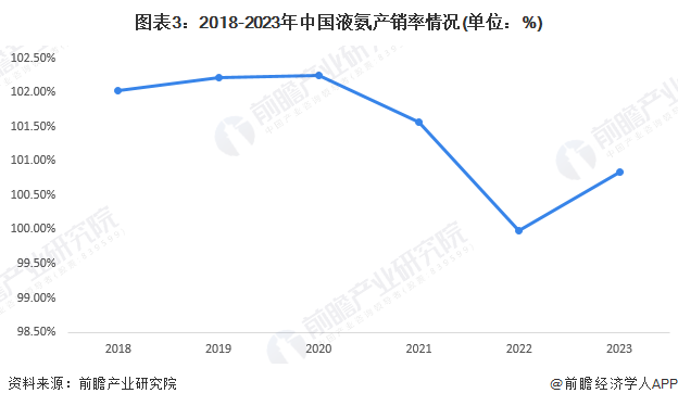 圖表3：2018-2023年中國液氨產(chǎn)銷率情況(單位：%)