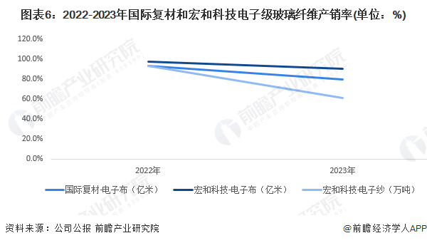 圖表6：2022-2023年國際復材和宏和科技電子級玻璃纖維產(chǎn)銷率(單位：%)