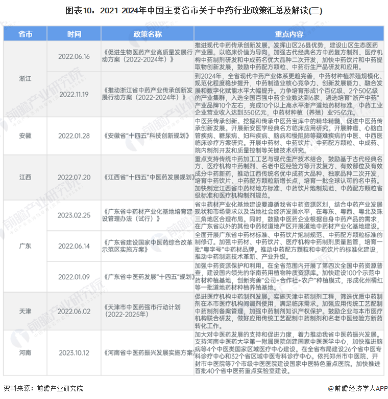 圖表10：2021-2024年中國(guó)主要省市關(guān)于中藥行業(yè)政策匯總及解讀(三)