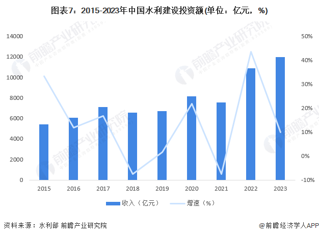 图表7：2015-2023年中国水利建设投资额(单位：亿元，%)