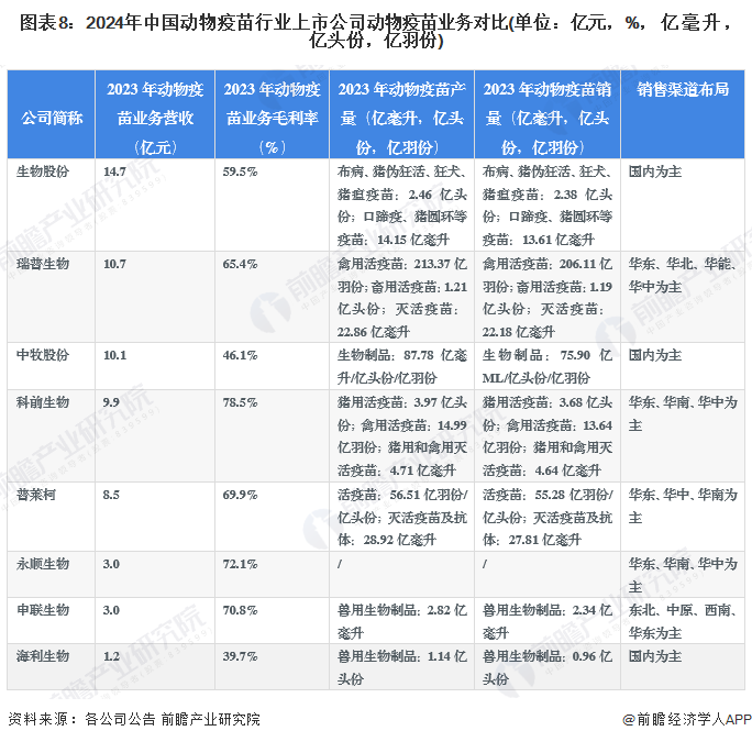 图表8：2024年中国动物疫苗行业上市公司动物疫苗业务对比(单位：亿元，%，亿毫升，亿头份，亿羽份)