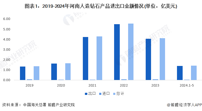 图表1：2019-2024年河南人造钻石产品进出口金额情况(单位：亿美元)