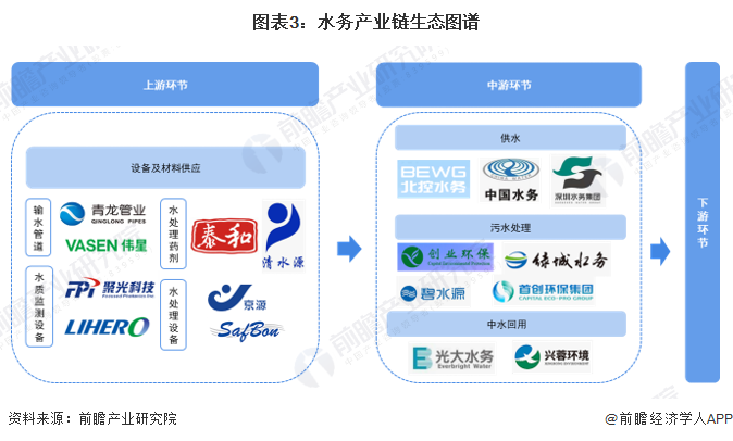 图表3：水务产业链生态图谱