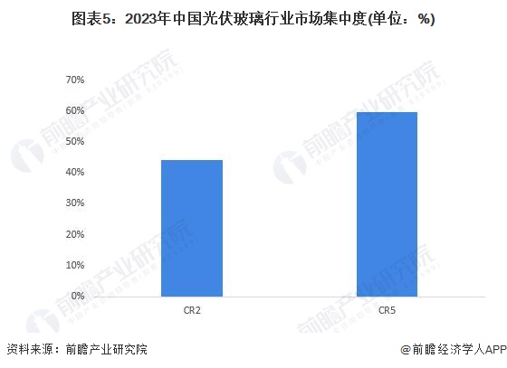 图表5：2023年中国光伏玻璃行业市场集中度(单位：%)